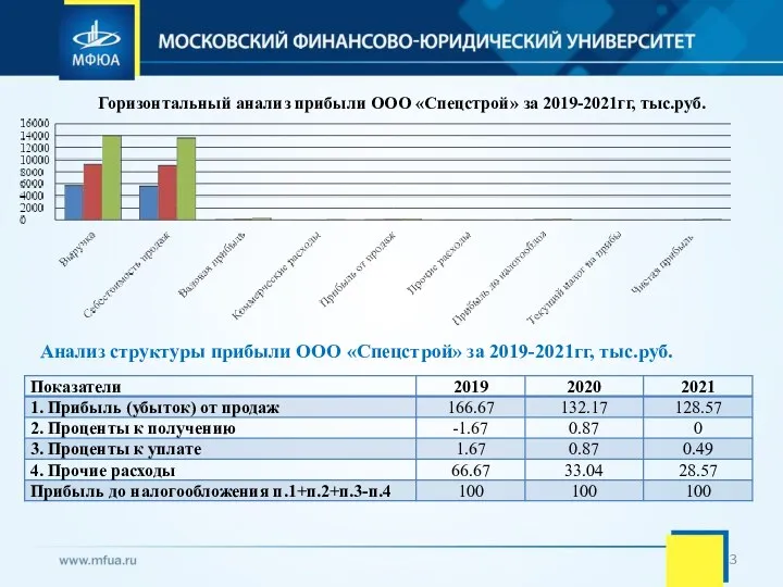 Горизонтальный анализ прибыли ООО «Спецстрой» за 2019-2021гг, тыс.руб. Анализ структуры прибыли ООО «Спецстрой» за 2019-2021гг, тыс.руб.