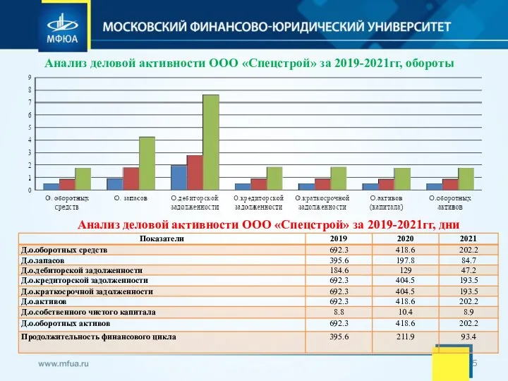 Анализ деловой активности ООО «Спецстрой» за 2019-2021гг, обороты Анализ деловой активности ООО «Спецстрой» за 2019-2021гг, дни