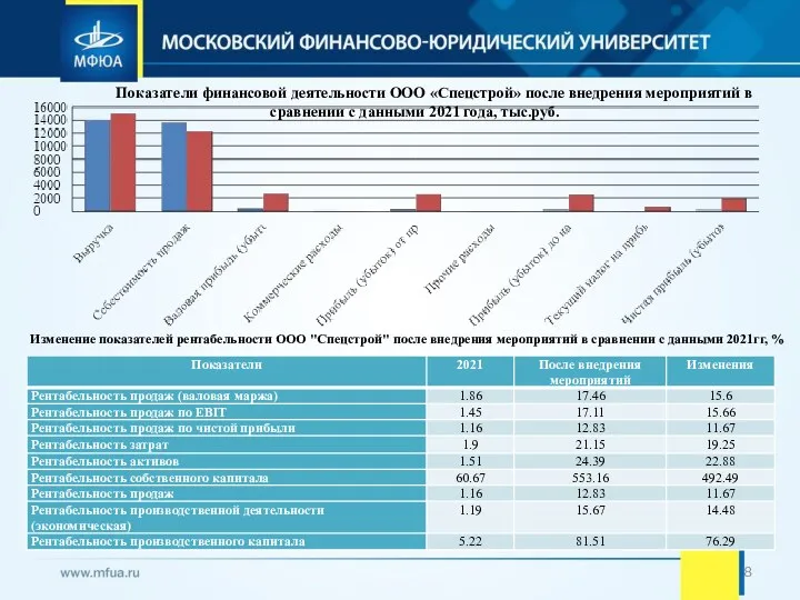 Изменение показателей рентабельности ООО "Спецстрой" после внедрения мероприятий в сравнении