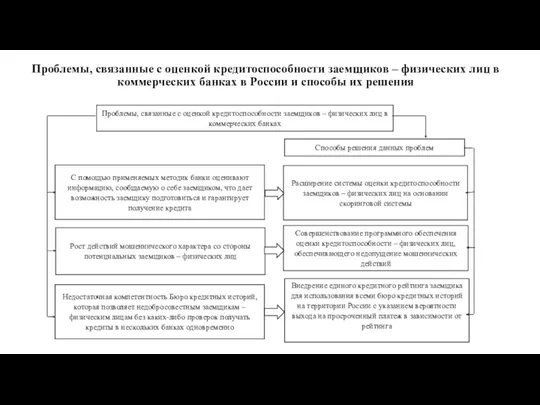 Проблемы, связанные с оценкой кредитоспособности заемщиков – физических лиц в