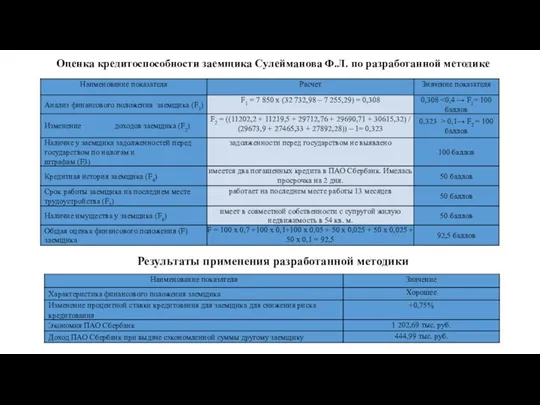 Оценка кредитоспособности заемщика Сулейманова Ф.Л. по разработанной методике Результаты применения разработанной методики