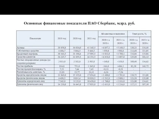 Основные финансовые показатели ПАО Сбербанк, млрд. руб.