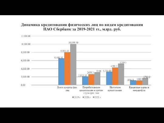 Динамика кредитования физических лиц по видам кредитования ПАО Сбербанк за 2019-2021 гг., млрд. руб.
