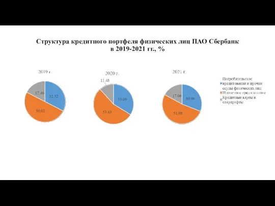 Структура кредитного портфеля физических лиц ПАО Сбербанк в 2019-2021 гг., %