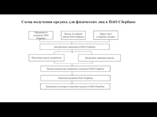 Схема получения кредита для физических лиц в ПАО Сбербанк