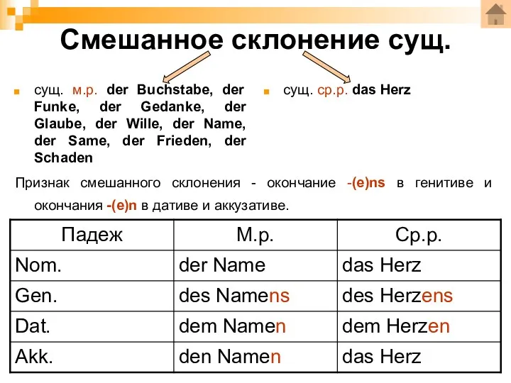 Смешанное склонение сущ. сущ. м.р. der Buchstabe, der Funke, der Gedanke, der Glaube,