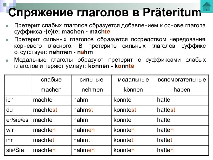 Спряжение глаголов в Präteritum Претерит слабых глаголов образуется добавлением к основе глагола суффикса