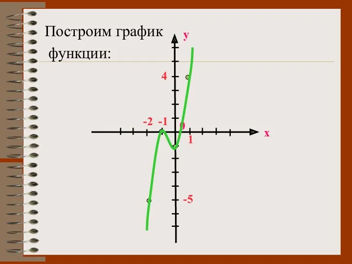 Построим график функции: х у 0 -1 -2 4 1 -5