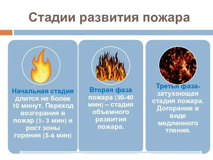 Стадии развития пожара