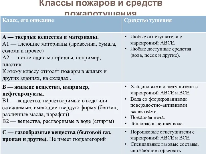 Классы пожаров и средств пожаротушения