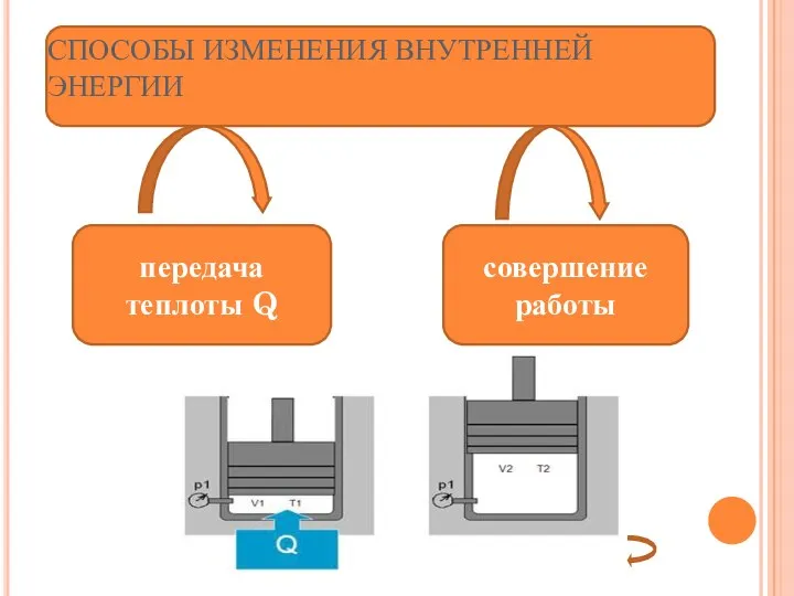 СПОСОБЫ ИЗМЕНЕНИЯ ВНУТРЕННЕЙ ЭНЕРГИИ передача теплоты Q совершение работы