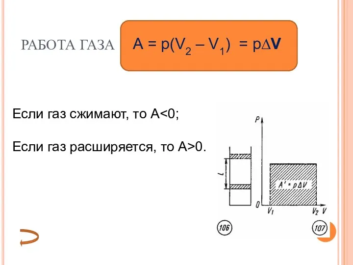 РАБОТА ГАЗА Если газ сжимают, то А Если газ расширяется,