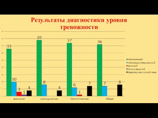 Результаты диагностики уровня тревожности