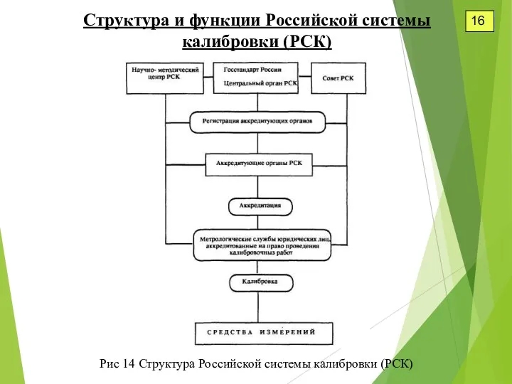 Структура и функции Российской системы калибровки (РСК) 16 Рис 14 Структура Российской системы калибровки (РСК)