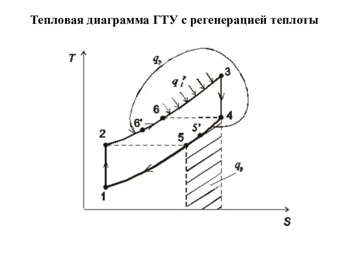 Тепловая диаграмма ГТУ с регенерацией теплоты