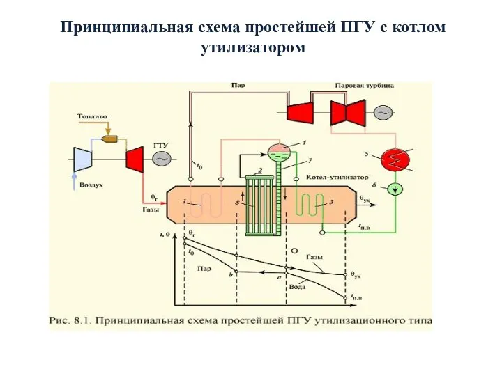 Принципиальная схема простейшей ПГУ с котлом утилизатором