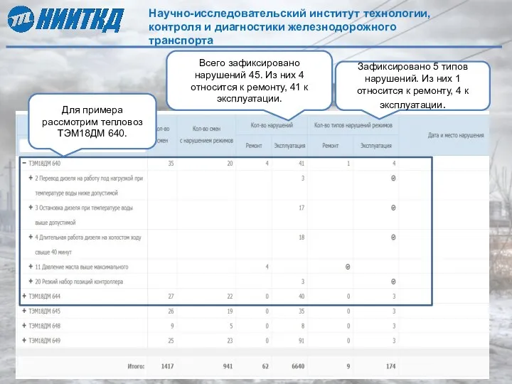 Для примера рассмотрим тепловоз ТЭМ18ДМ 640. Зафиксировано 5 типов нарушений.