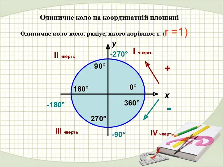 Одиничне коло на координатній площині Одиничне коло-коло, радіус, якого дорівнює