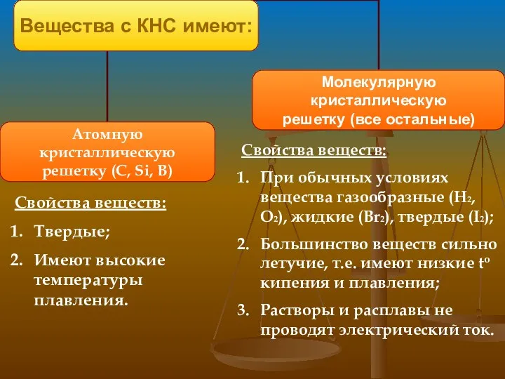 Свойства веществ: Твердые; Имеют высокие температуры плавления. Свойства веществ: При