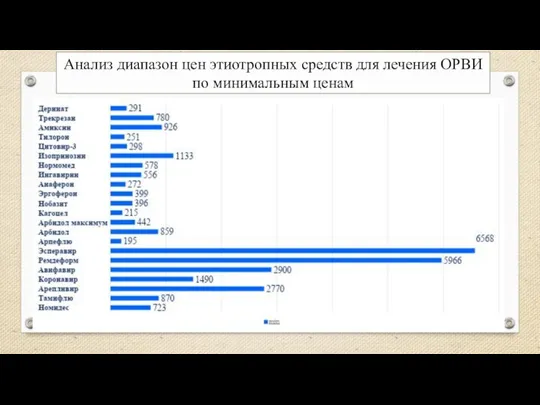 Анализ диапазон цен этиотропных средств для лечения ОРВИ по минимальным ценам 17