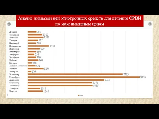 Анализ диапазон цен этиотропных средств для лечения ОРВИ по максимальным ценам 18