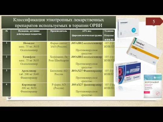 Классификация этиотропных лекарственных препаратов используемых в терапии ОРВИ 5