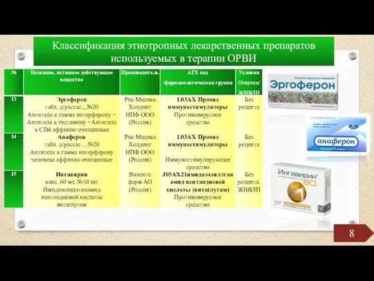 8 Классификация этиотропных лекарственных препаратов используемых в терапии ОРВИ