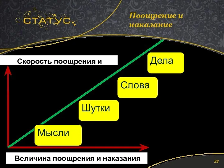 Поощрение и наказание Скорость поощрения и наказания Величина поощрения и наказания Дела Слова Шутки Мысли