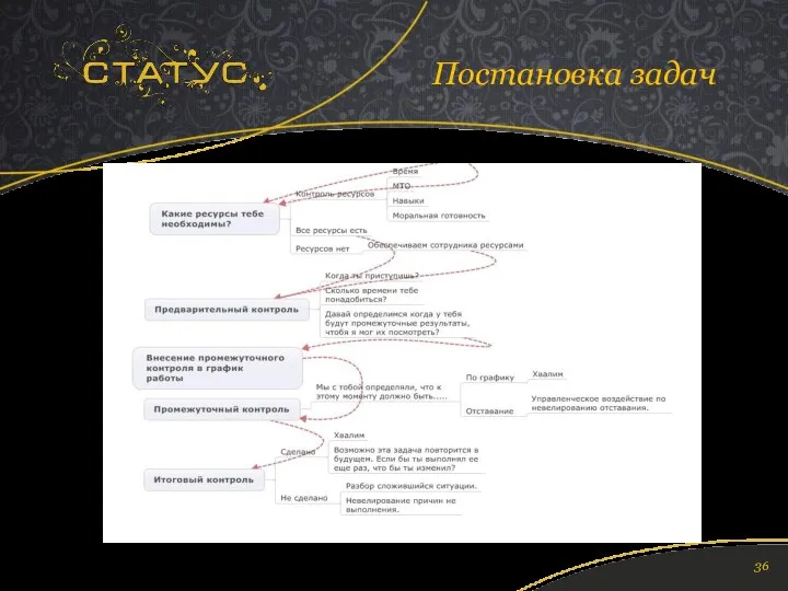 Постановка задач