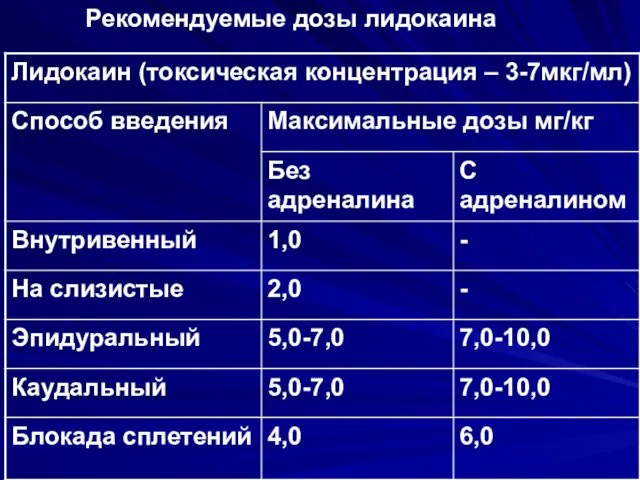 . Рекомендуемые дозы лидокаина