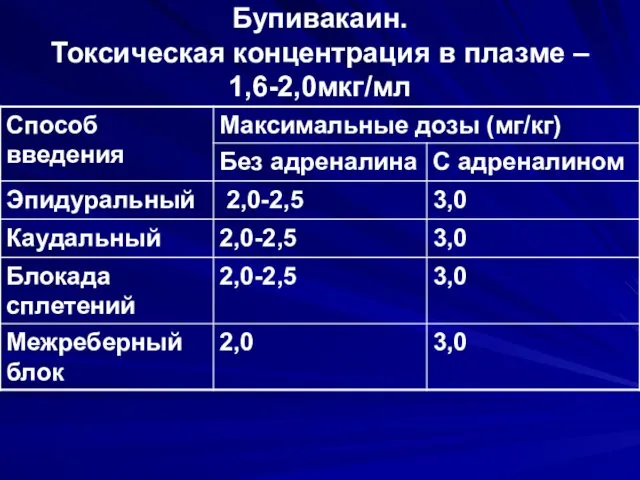 Бупивакаин. Токсическая концентрация в плазме – 1,6-2,0мкг/мл