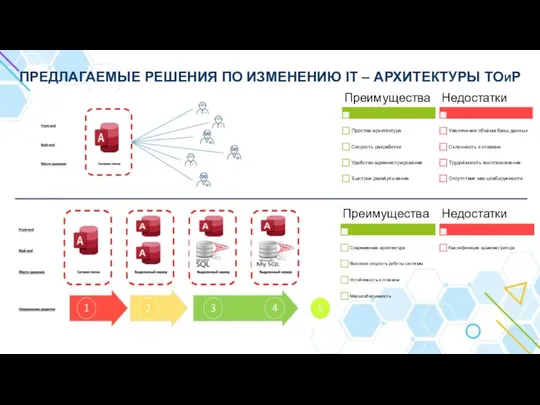 ПРЕДЛАГАЕМЫЕ РЕШЕНИЯ ПО ИЗМЕНЕНИЮ IT – АРХИТЕКТУРЫ ТОИР