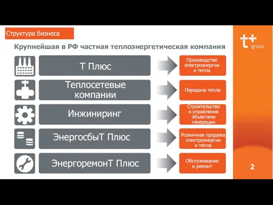 Структура бизнеса Крупнейшая в РФ частная теплоэнергетическая компания Инжиниринг Т Плюс Теплосетевые компании