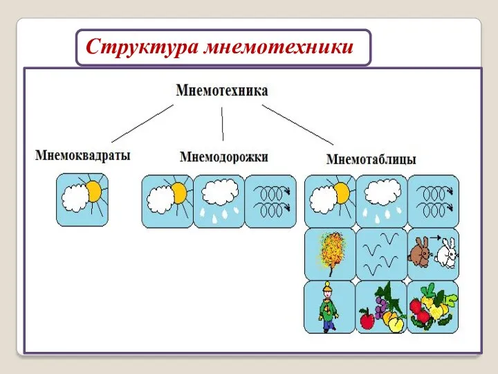 Структура мнемотехники