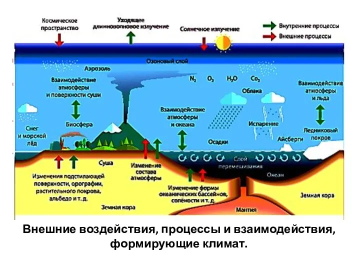 Внешние воздействия, процессы и взаимодействия, формирующие климат.