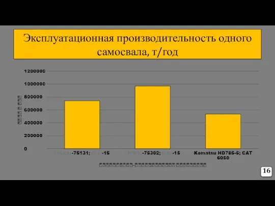 Эксплуатационная производительность одного самосвала, т/год