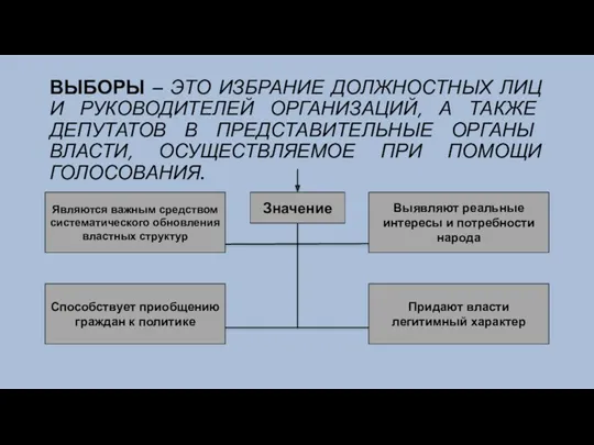 ВЫБОРЫ – ЭТО ИЗБРАНИЕ ДОЛЖНОСТНЫХ ЛИЦ И РУКОВОДИТЕЛЕЙ ОРГАНИЗАЦИЙ, А