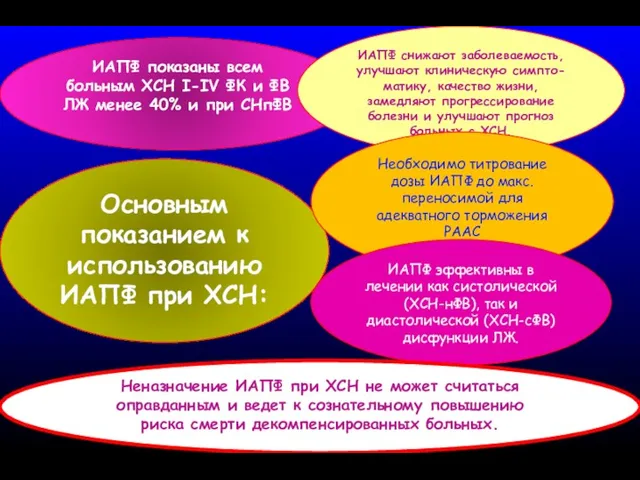 Основным показанием к использованию ИАПФ при ХСН: ИАПФ показаны всем больным ХСН I-IV