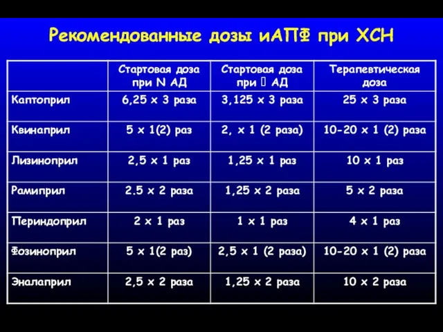 Рекомендованные дозы иАПФ при ХСН