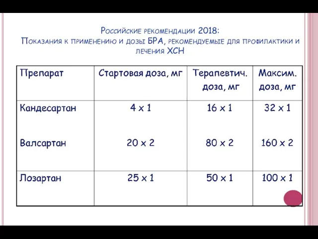 Российские рекомендации 2018: Показания к применению и дозы БРА, рекомендуемые для профилактики и лечения ХСН