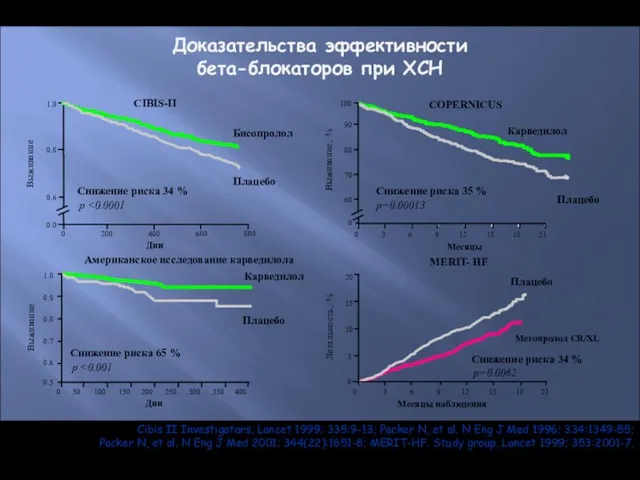 Доказательства эффективности бета-блокаторов при ХСН 0 Бисопролол Плацебо Дни p