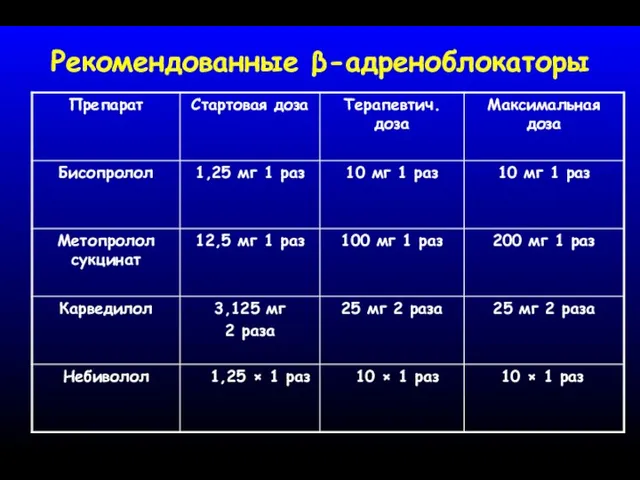 Рекомендованные β-адреноблокаторы