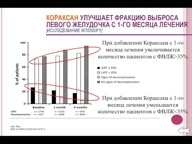 КОРАКСАН УЛУЧШАЕТ ФРАКЦИЮ ВЫБРОСА ЛЕВОГО ЖЕЛУДОЧКА С 1-ГО МЕСЯЦА ЛЕЧЕНИЯ