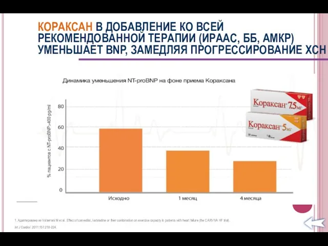 КОРАКСАН В ДОБАВЛЕНИЕ КО ВСЕЙ РЕКОМЕНДОВАННОЙ ТЕРАПИИ (ИРААС, ББ, АМКР) УМЕНЬШАЕТ BNP, ЗАМЕДЛЯЯ