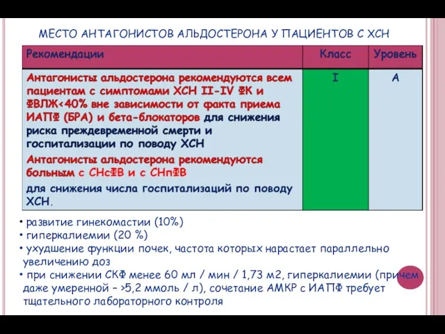 МЕСТО АНТАГОНИСТОВ АЛЬДОСТЕРОНА У ПАЦИЕНТОВ С ХСН развитие гинекомастии (10%) гиперкалиемии (20 %)