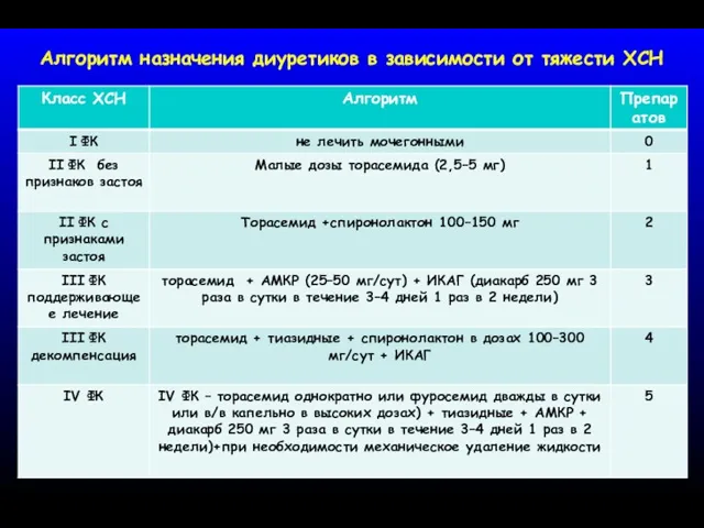 Алгоритм назначения диуретиков в зависимости от тяжести ХСН