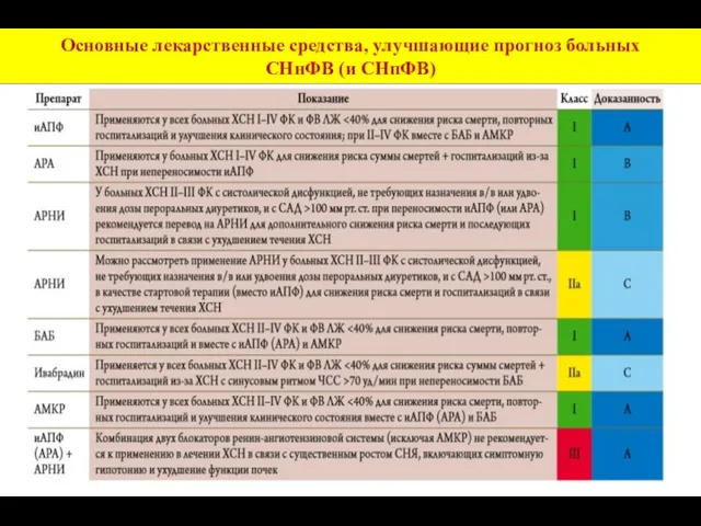 Основные лекарственные средства, улучшающие прогноз больных СНнФВ (и СНпФВ)