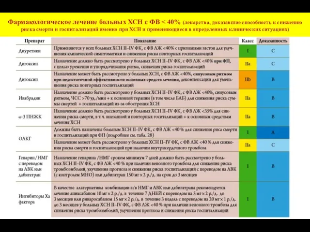 Фармакологическое лечение больных ХСН с ФВ