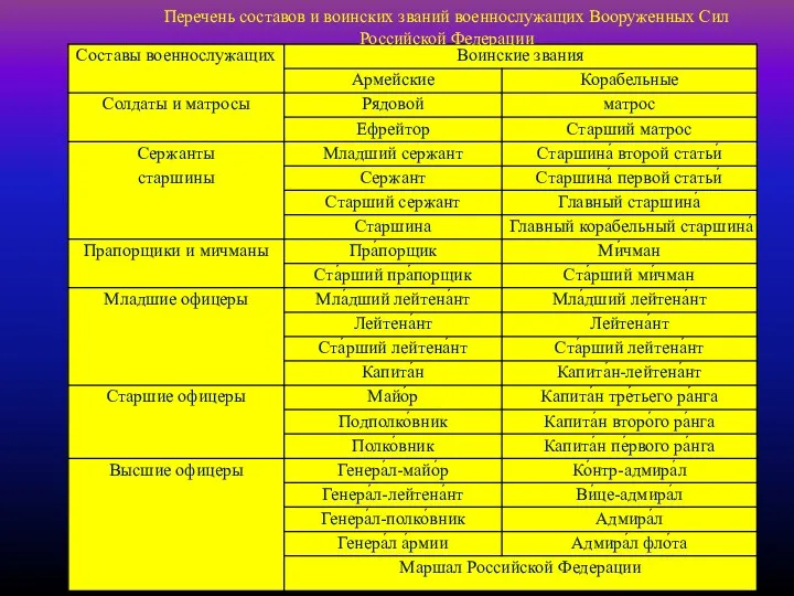 Перечень составов и воинских званий военнослужащих Вооруженных Сил Российской Федерации