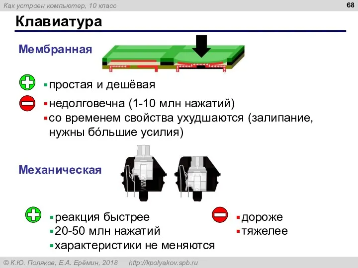 Клавиатура Мембранная Механическая простая и дешёвая недолговечна (1-10 млн нажатий)